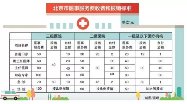 北京医事服务和报销标准