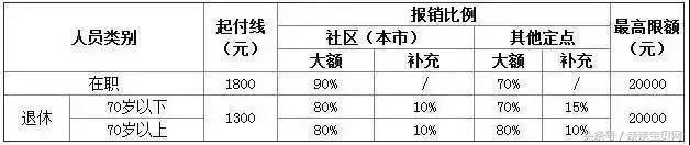 门诊报销比例