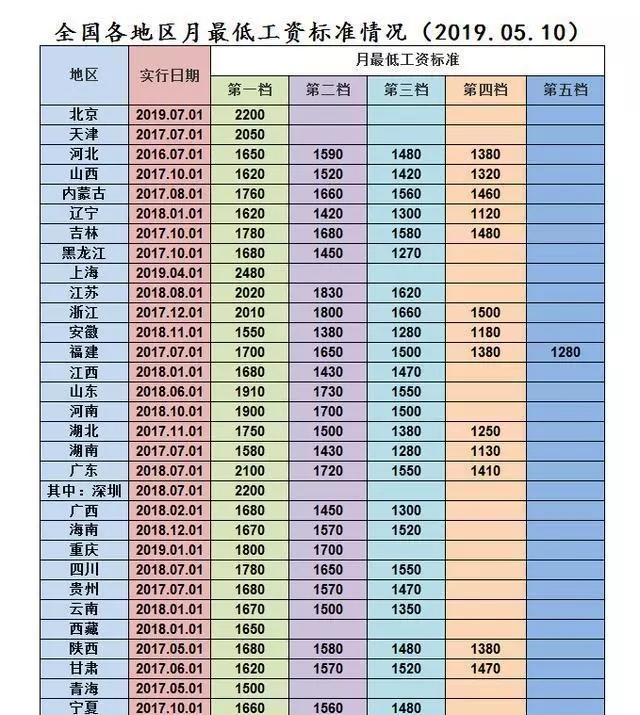 2019.5 最低工资标准.jpg