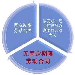 劳动合同的分类.png